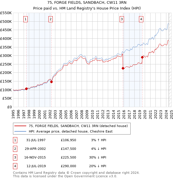 75, FORGE FIELDS, SANDBACH, CW11 3RN: Price paid vs HM Land Registry's House Price Index