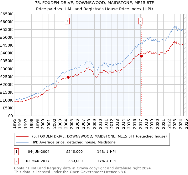 75, FOXDEN DRIVE, DOWNSWOOD, MAIDSTONE, ME15 8TF: Price paid vs HM Land Registry's House Price Index