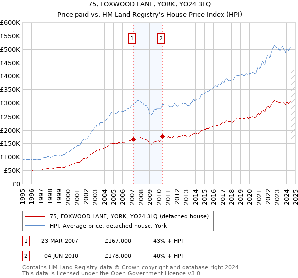 75, FOXWOOD LANE, YORK, YO24 3LQ: Price paid vs HM Land Registry's House Price Index