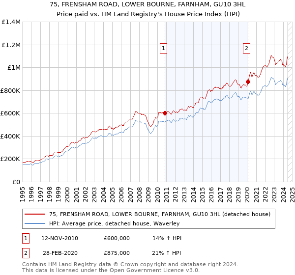 75, FRENSHAM ROAD, LOWER BOURNE, FARNHAM, GU10 3HL: Price paid vs HM Land Registry's House Price Index