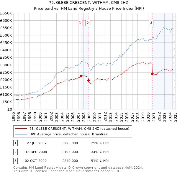 75, GLEBE CRESCENT, WITHAM, CM8 2HZ: Price paid vs HM Land Registry's House Price Index