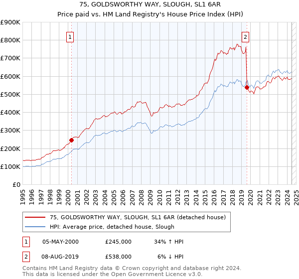 75, GOLDSWORTHY WAY, SLOUGH, SL1 6AR: Price paid vs HM Land Registry's House Price Index