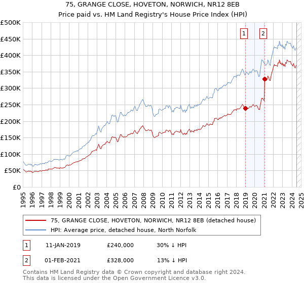 75, GRANGE CLOSE, HOVETON, NORWICH, NR12 8EB: Price paid vs HM Land Registry's House Price Index