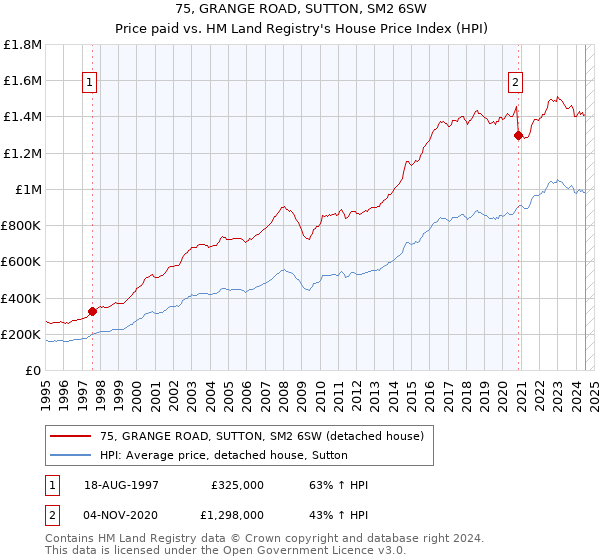 75, GRANGE ROAD, SUTTON, SM2 6SW: Price paid vs HM Land Registry's House Price Index