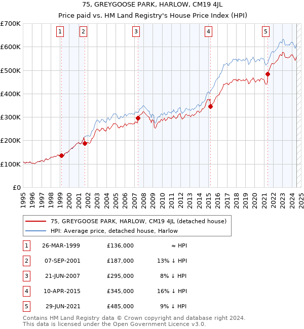 75, GREYGOOSE PARK, HARLOW, CM19 4JL: Price paid vs HM Land Registry's House Price Index