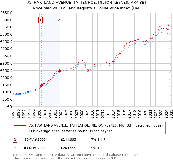 75, HARTLAND AVENUE, TATTENHOE, MILTON KEYNES, MK4 3BT: Price paid vs HM Land Registry's House Price Index