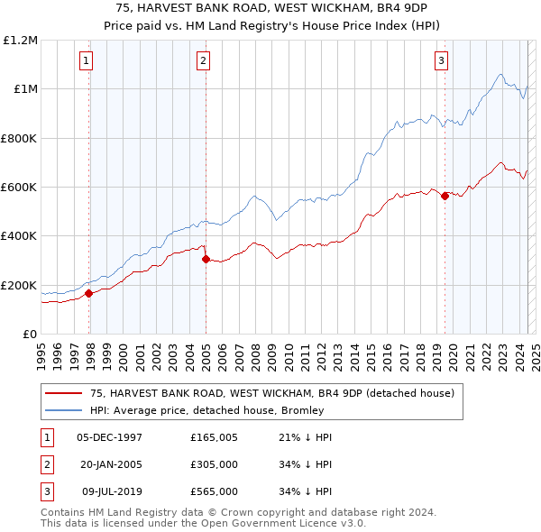 75, HARVEST BANK ROAD, WEST WICKHAM, BR4 9DP: Price paid vs HM Land Registry's House Price Index