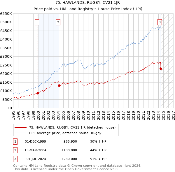 75, HAWLANDS, RUGBY, CV21 1JR: Price paid vs HM Land Registry's House Price Index