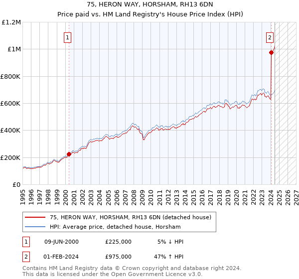 75, HERON WAY, HORSHAM, RH13 6DN: Price paid vs HM Land Registry's House Price Index