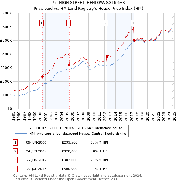 75, HIGH STREET, HENLOW, SG16 6AB: Price paid vs HM Land Registry's House Price Index