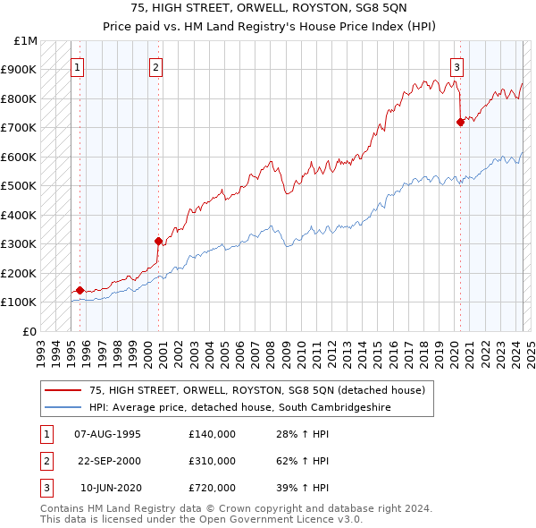 75, HIGH STREET, ORWELL, ROYSTON, SG8 5QN: Price paid vs HM Land Registry's House Price Index