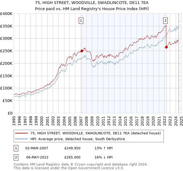 75, HIGH STREET, WOODVILLE, SWADLINCOTE, DE11 7EA: Price paid vs HM Land Registry's House Price Index