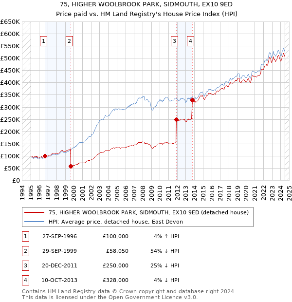 75, HIGHER WOOLBROOK PARK, SIDMOUTH, EX10 9ED: Price paid vs HM Land Registry's House Price Index