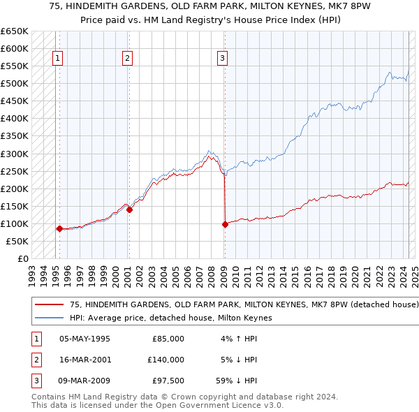 75, HINDEMITH GARDENS, OLD FARM PARK, MILTON KEYNES, MK7 8PW: Price paid vs HM Land Registry's House Price Index