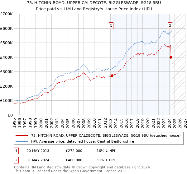 75, HITCHIN ROAD, UPPER CALDECOTE, BIGGLESWADE, SG18 9BU: Price paid vs HM Land Registry's House Price Index