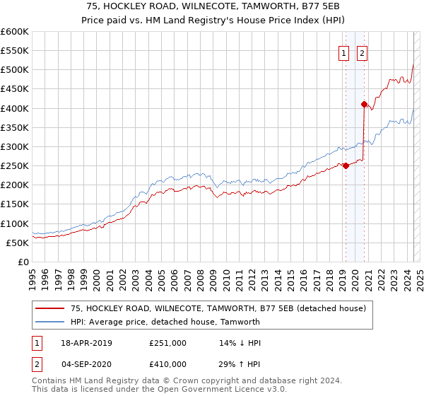 75, HOCKLEY ROAD, WILNECOTE, TAMWORTH, B77 5EB: Price paid vs HM Land Registry's House Price Index