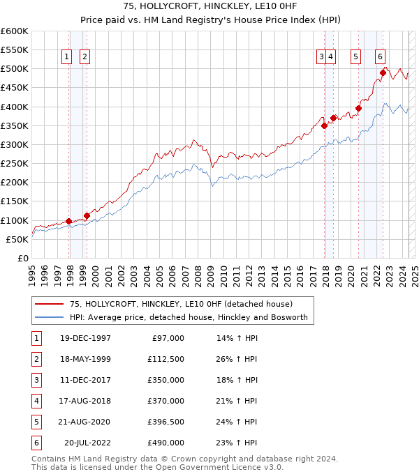 75, HOLLYCROFT, HINCKLEY, LE10 0HF: Price paid vs HM Land Registry's House Price Index