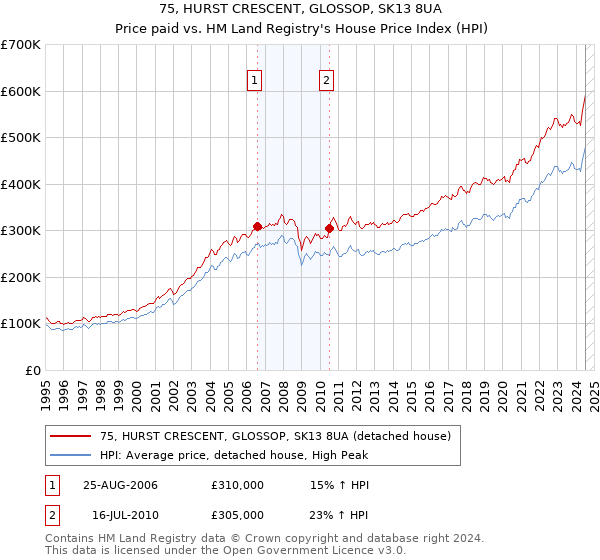 75, HURST CRESCENT, GLOSSOP, SK13 8UA: Price paid vs HM Land Registry's House Price Index