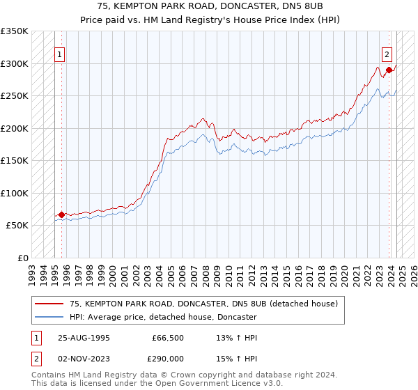 75, KEMPTON PARK ROAD, DONCASTER, DN5 8UB: Price paid vs HM Land Registry's House Price Index