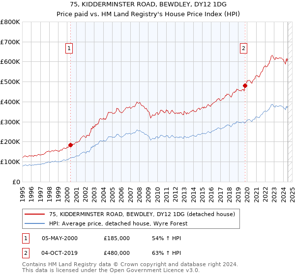 75, KIDDERMINSTER ROAD, BEWDLEY, DY12 1DG: Price paid vs HM Land Registry's House Price Index