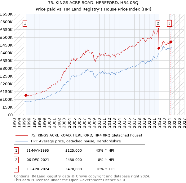 75, KINGS ACRE ROAD, HEREFORD, HR4 0RQ: Price paid vs HM Land Registry's House Price Index