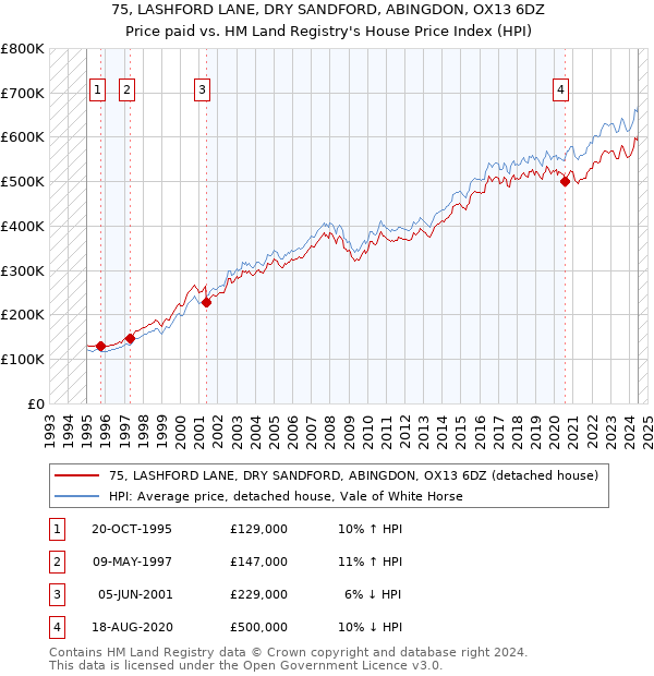 75, LASHFORD LANE, DRY SANDFORD, ABINGDON, OX13 6DZ: Price paid vs HM Land Registry's House Price Index