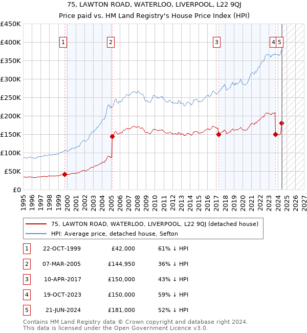 75, LAWTON ROAD, WATERLOO, LIVERPOOL, L22 9QJ: Price paid vs HM Land Registry's House Price Index