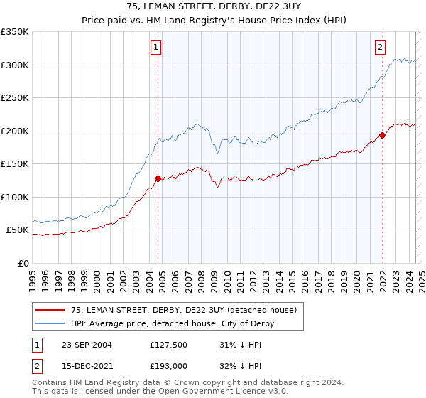 75, LEMAN STREET, DERBY, DE22 3UY: Price paid vs HM Land Registry's House Price Index