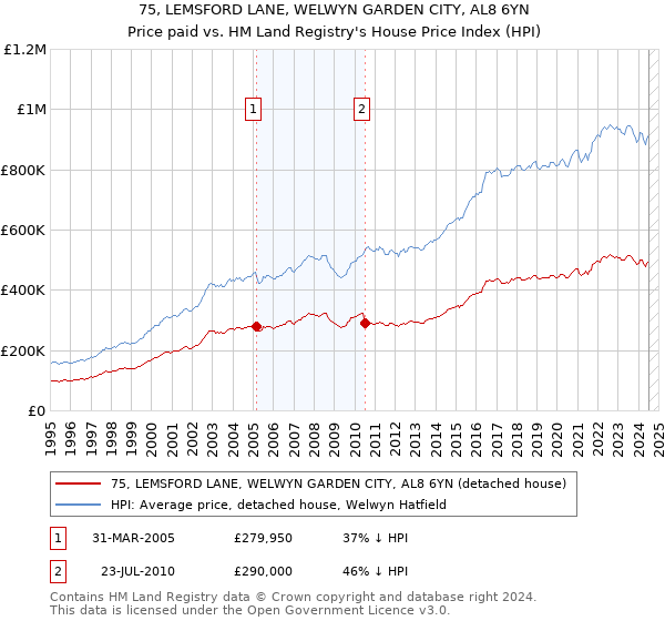 75, LEMSFORD LANE, WELWYN GARDEN CITY, AL8 6YN: Price paid vs HM Land Registry's House Price Index