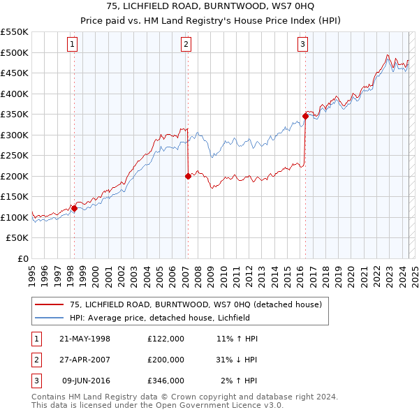 75, LICHFIELD ROAD, BURNTWOOD, WS7 0HQ: Price paid vs HM Land Registry's House Price Index