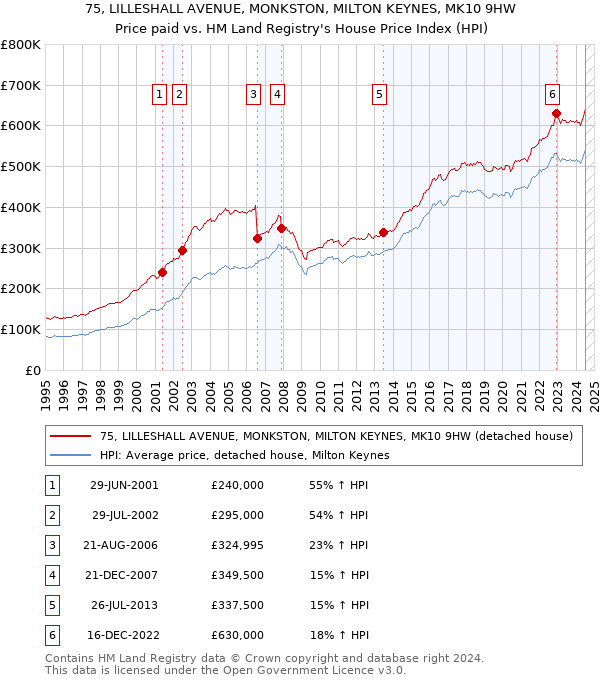 75, LILLESHALL AVENUE, MONKSTON, MILTON KEYNES, MK10 9HW: Price paid vs HM Land Registry's House Price Index