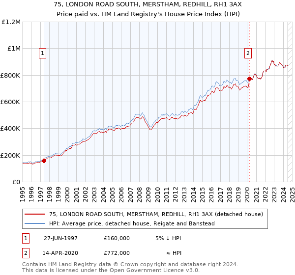 75, LONDON ROAD SOUTH, MERSTHAM, REDHILL, RH1 3AX: Price paid vs HM Land Registry's House Price Index