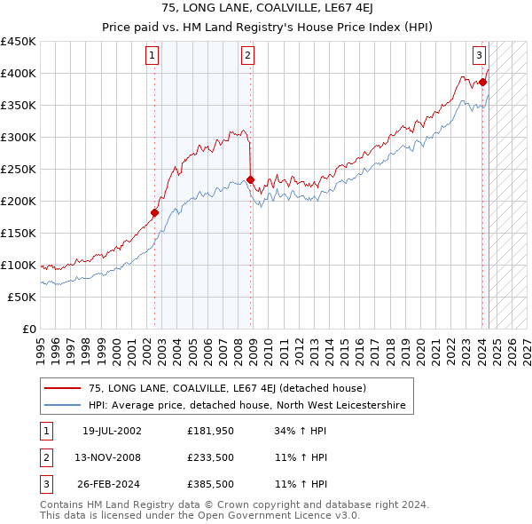 75, LONG LANE, COALVILLE, LE67 4EJ: Price paid vs HM Land Registry's House Price Index