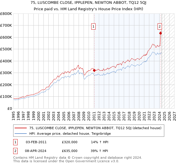 75, LUSCOMBE CLOSE, IPPLEPEN, NEWTON ABBOT, TQ12 5QJ: Price paid vs HM Land Registry's House Price Index