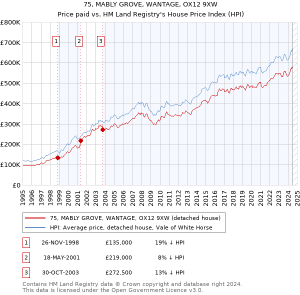 75, MABLY GROVE, WANTAGE, OX12 9XW: Price paid vs HM Land Registry's House Price Index