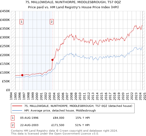 75, MALLOWDALE, NUNTHORPE, MIDDLESBROUGH, TS7 0QZ: Price paid vs HM Land Registry's House Price Index