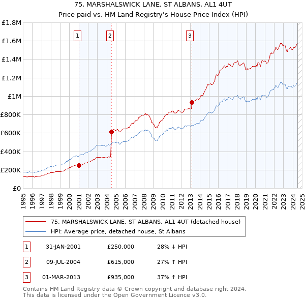 75, MARSHALSWICK LANE, ST ALBANS, AL1 4UT: Price paid vs HM Land Registry's House Price Index