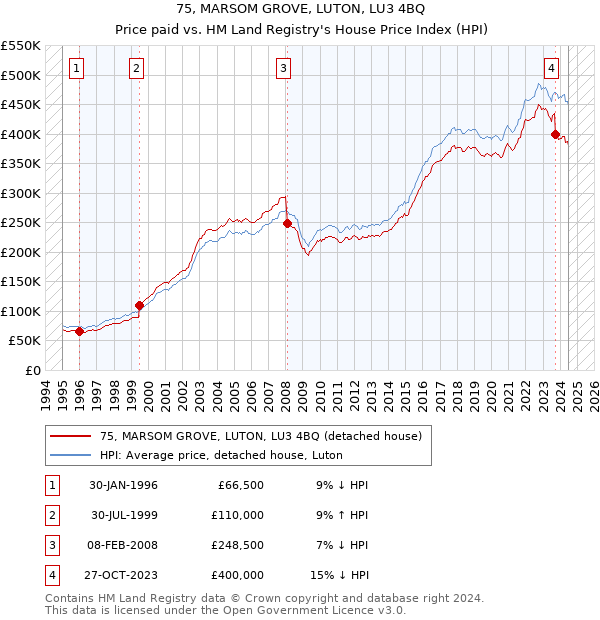 75, MARSOM GROVE, LUTON, LU3 4BQ: Price paid vs HM Land Registry's House Price Index