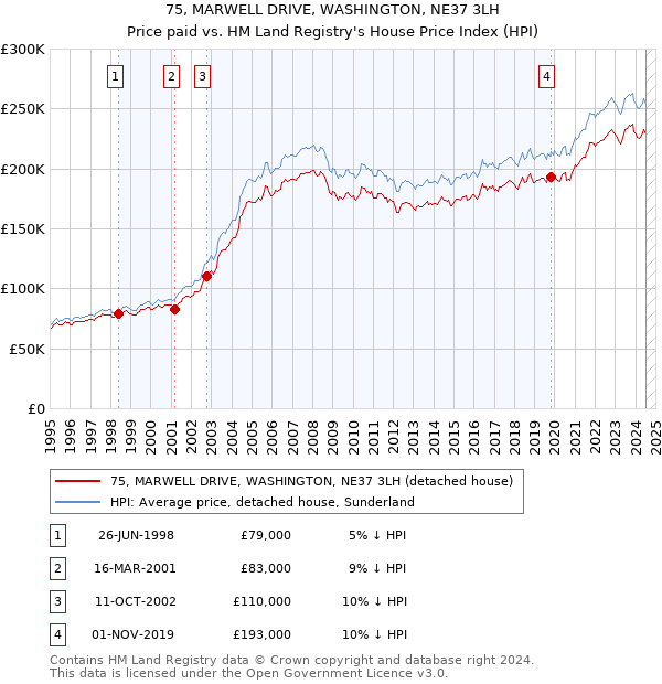 75, MARWELL DRIVE, WASHINGTON, NE37 3LH: Price paid vs HM Land Registry's House Price Index