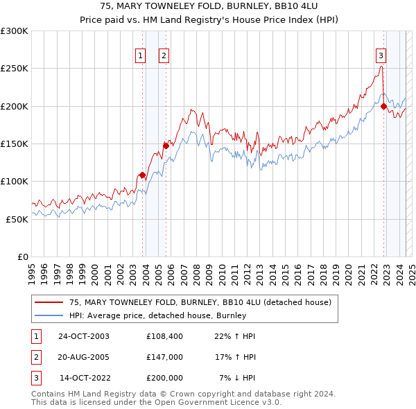 75, MARY TOWNELEY FOLD, BURNLEY, BB10 4LU: Price paid vs HM Land Registry's House Price Index