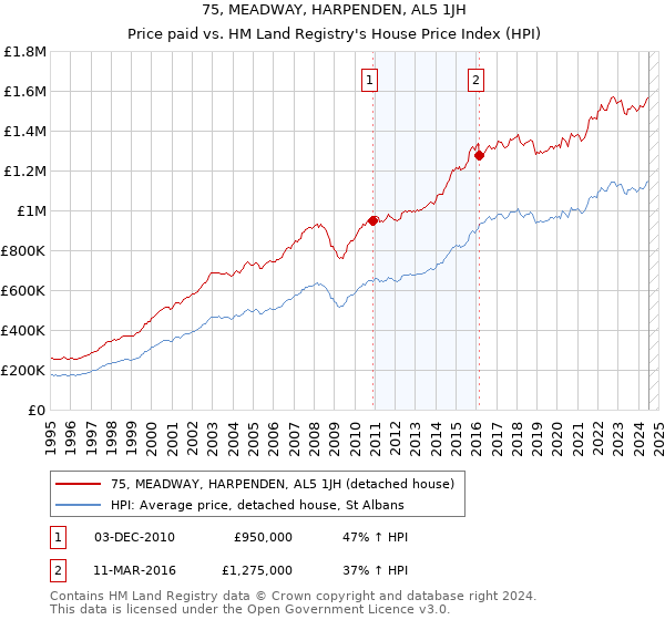 75, MEADWAY, HARPENDEN, AL5 1JH: Price paid vs HM Land Registry's House Price Index