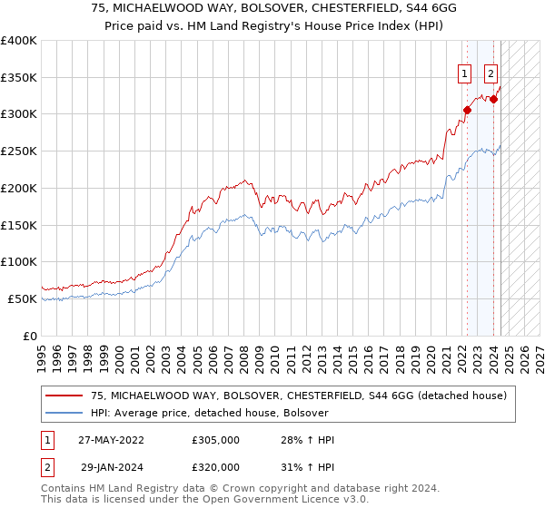 75, MICHAELWOOD WAY, BOLSOVER, CHESTERFIELD, S44 6GG: Price paid vs HM Land Registry's House Price Index