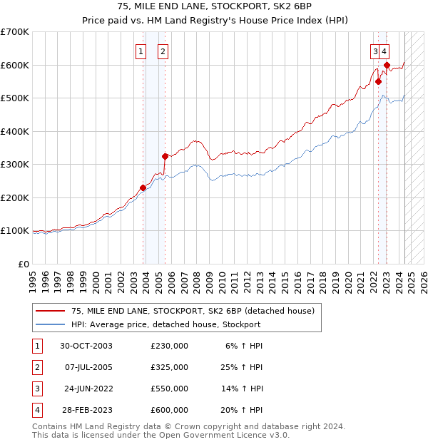 75, MILE END LANE, STOCKPORT, SK2 6BP: Price paid vs HM Land Registry's House Price Index