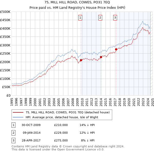 75, MILL HILL ROAD, COWES, PO31 7EQ: Price paid vs HM Land Registry's House Price Index