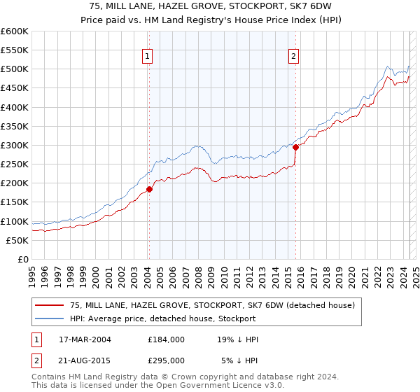 75, MILL LANE, HAZEL GROVE, STOCKPORT, SK7 6DW: Price paid vs HM Land Registry's House Price Index