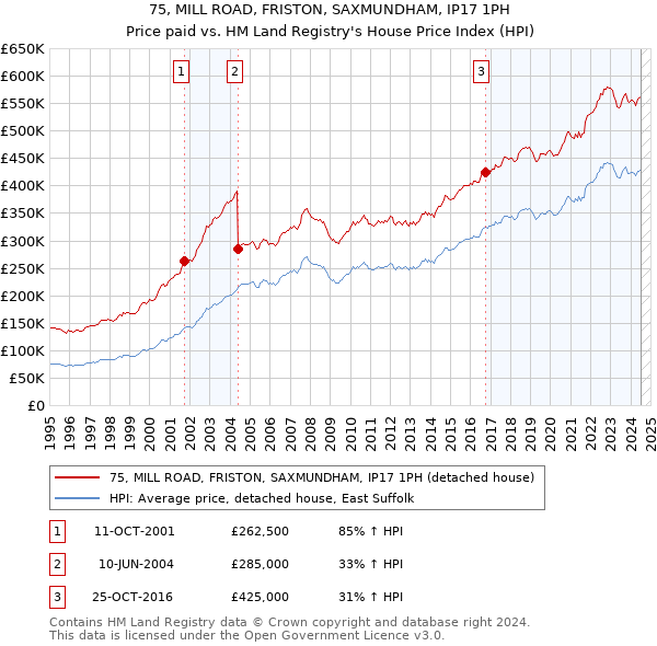 75, MILL ROAD, FRISTON, SAXMUNDHAM, IP17 1PH: Price paid vs HM Land Registry's House Price Index