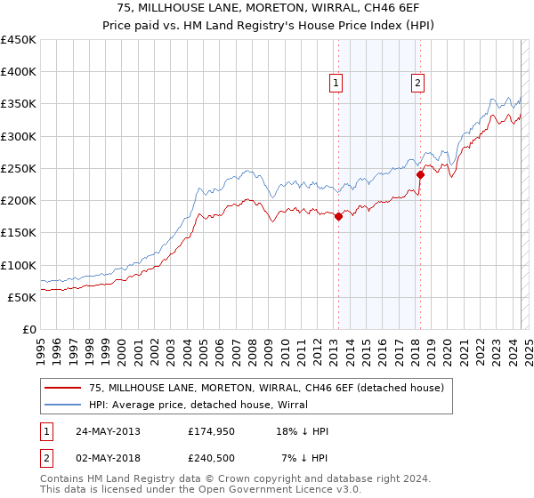 75, MILLHOUSE LANE, MORETON, WIRRAL, CH46 6EF: Price paid vs HM Land Registry's House Price Index