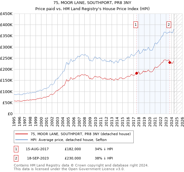 75, MOOR LANE, SOUTHPORT, PR8 3NY: Price paid vs HM Land Registry's House Price Index