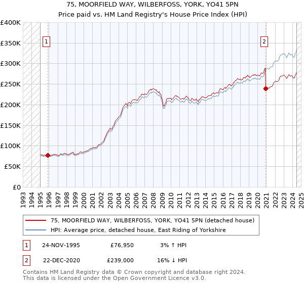 75, MOORFIELD WAY, WILBERFOSS, YORK, YO41 5PN: Price paid vs HM Land Registry's House Price Index