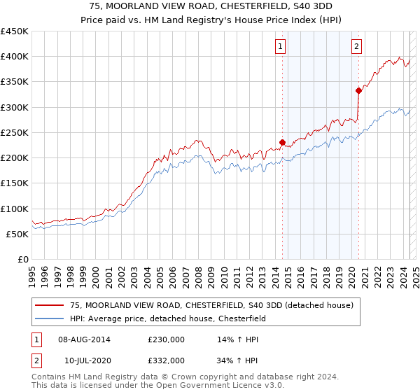 75, MOORLAND VIEW ROAD, CHESTERFIELD, S40 3DD: Price paid vs HM Land Registry's House Price Index